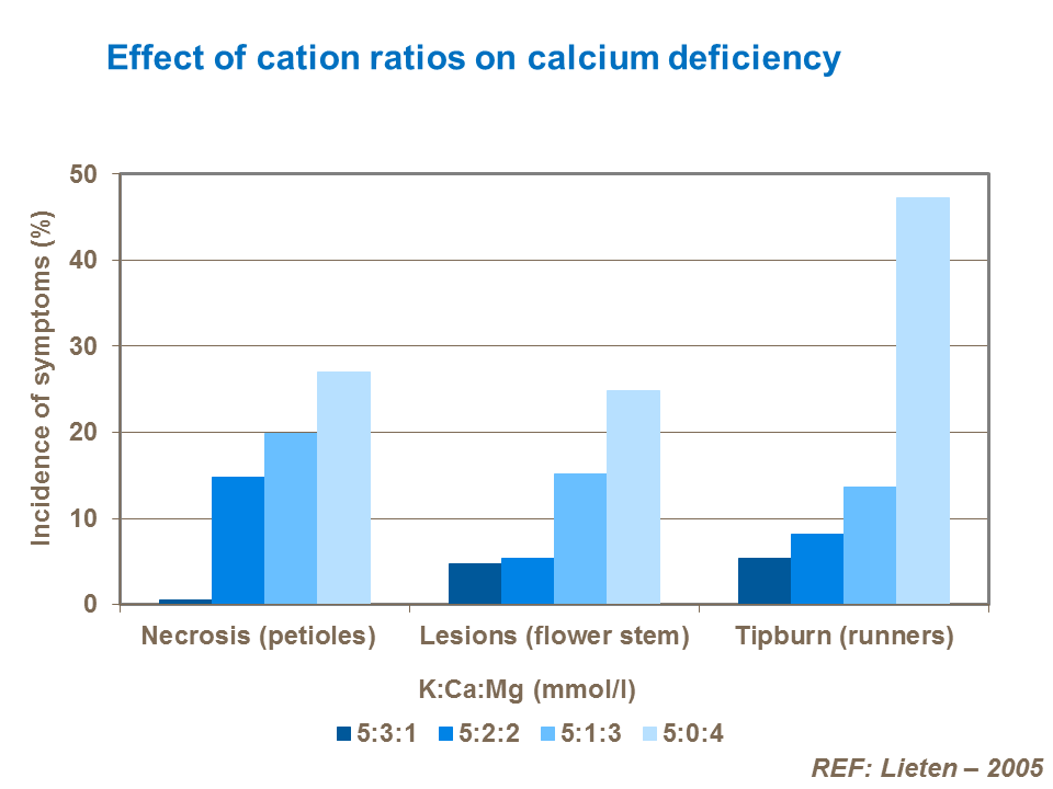 effect of cation ratios on calcium deficiency